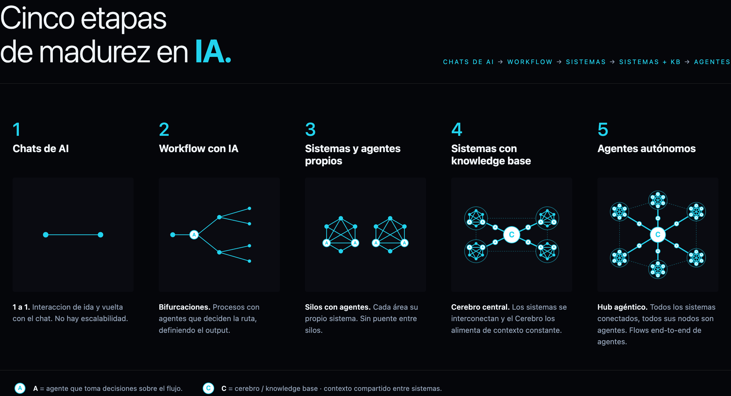 Diagrama de las cinco etapas de madurez en IA: chats, workflow, sistemas propios, sistemas con knowledge base, y agentes autónomos.